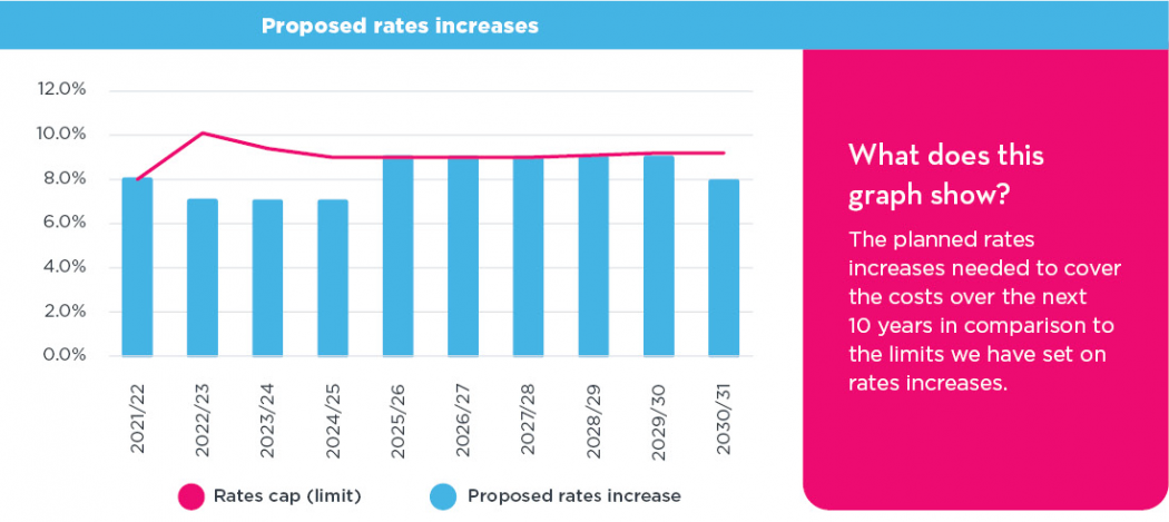 Page 6 Proposed Rates Increases 01