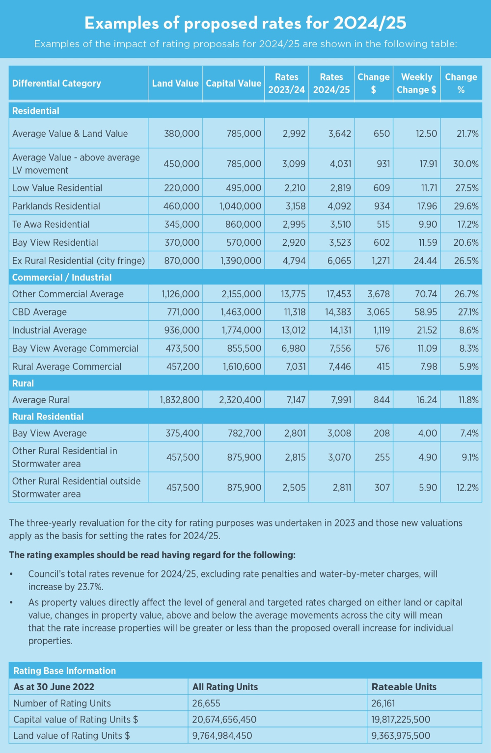 P36. Examples of Proposed Rates Table