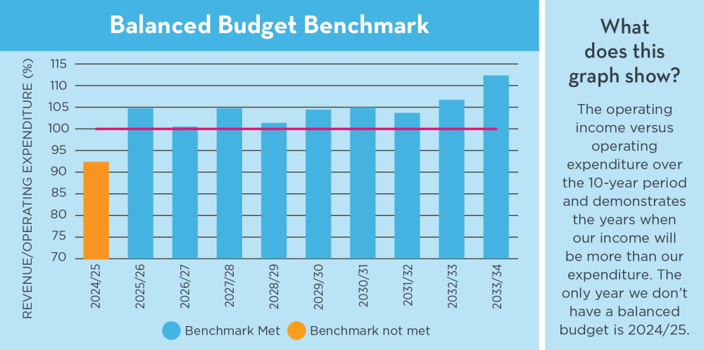 P35. Balanced Budget Benchmark Graph