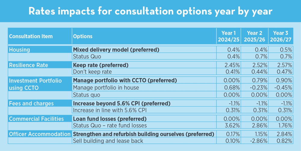 P35. Rates Impact Consult Table
