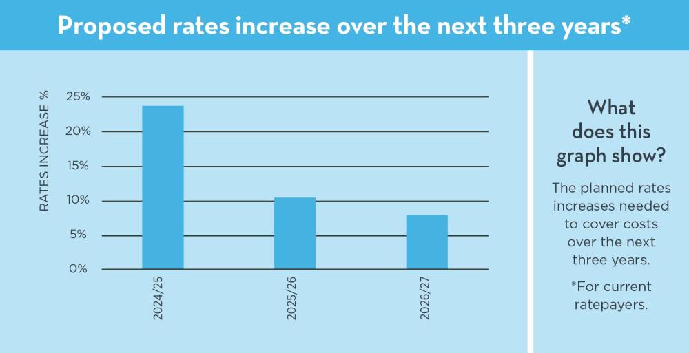 P12. Proposed Rates Increase Graph