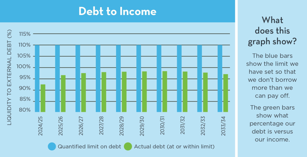 P13. Debt to Income Graph