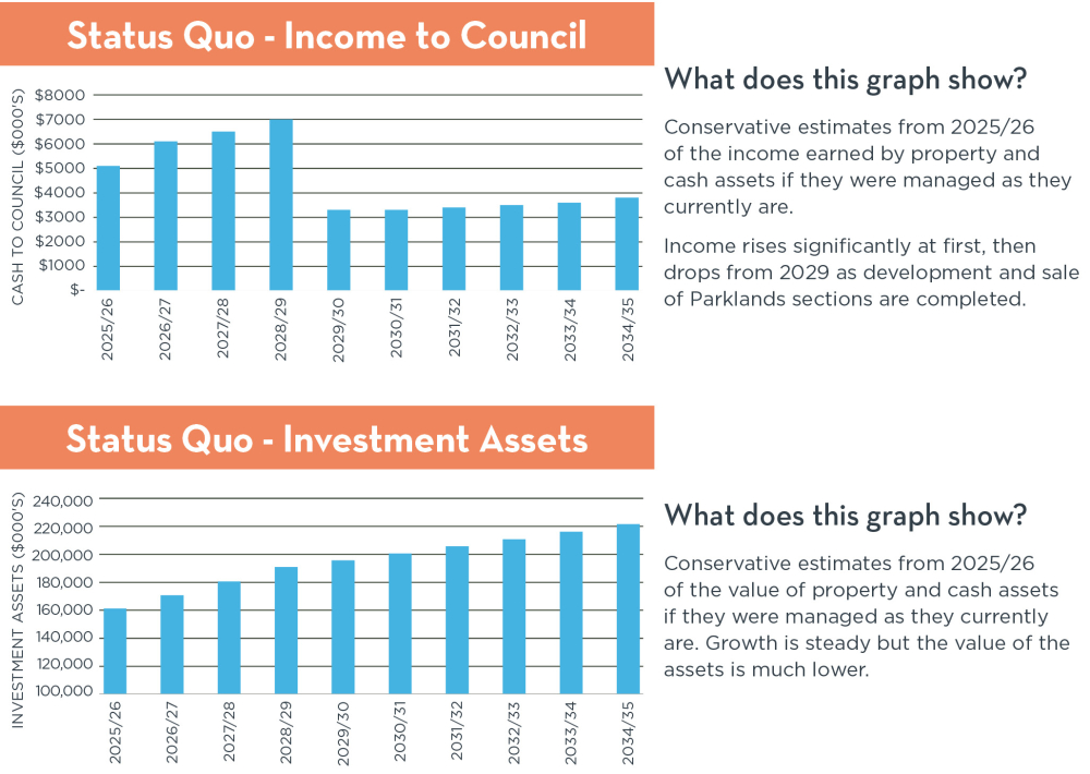 P22 23. Invest . Status Quo Graphs Option 3