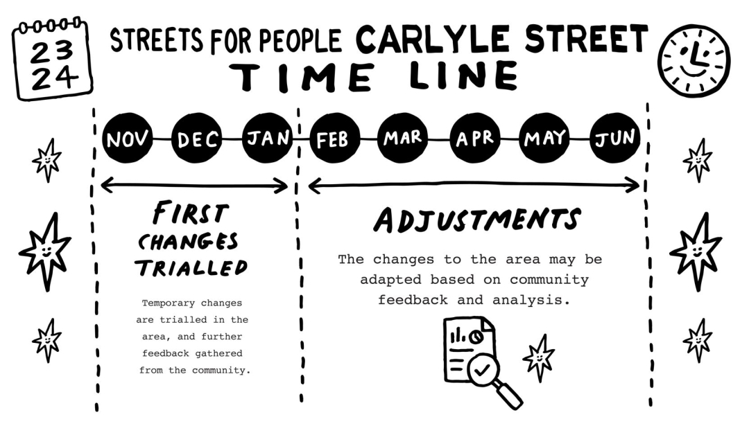 Streets for People Timeline V2