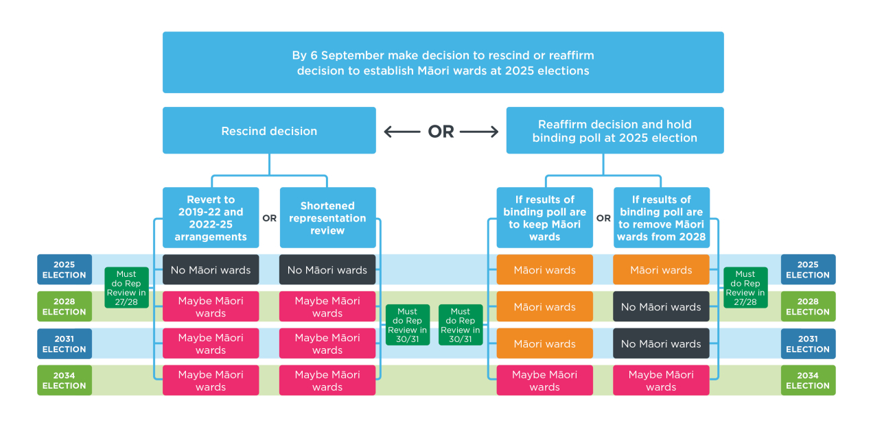 Maori Wards Decision Diagram F.A